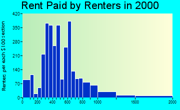 29072 rent paid by renters