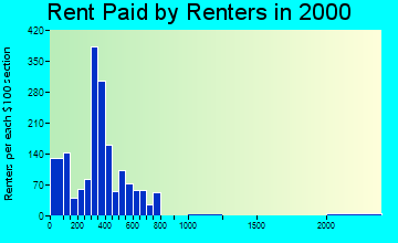 29118 rent paid by renters