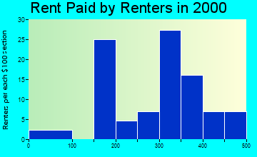 29133 rent paid by renters