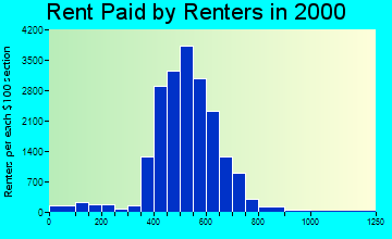 29210 rent paid by renters