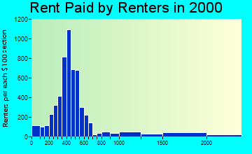 29307 rent paid by renters