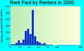 29316 rent paid by renters