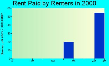 29320 rent paid by renters