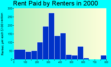 29330 rent paid by renters