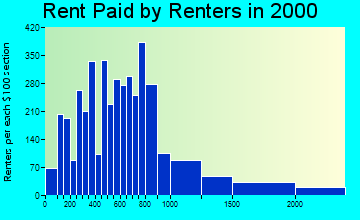 29401 rent paid by renters