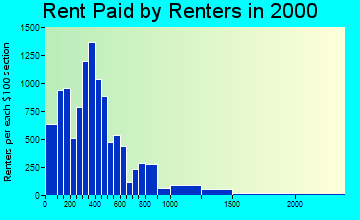 29403 rent paid by renters