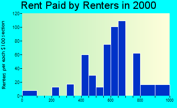 29404 rent paid by renters