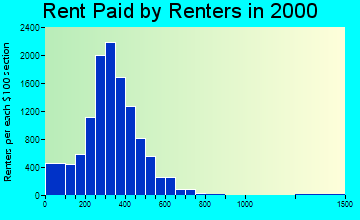 29405 rent paid by renters