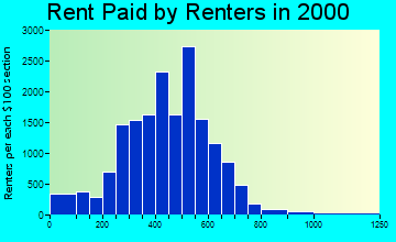 29406 rent paid by renters