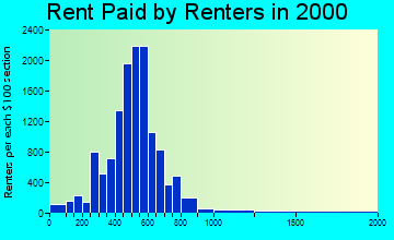 29407 rent paid by renters