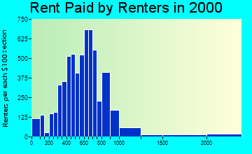 29412 rent paid by renters