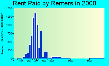 29414 rent paid by renters