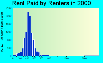 29418 rent paid by renters