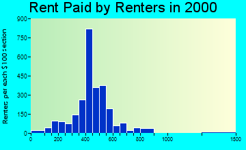 29420 rent paid by renters