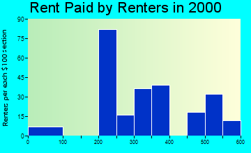 29429 rent paid by renters