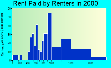 29451 rent paid by renters