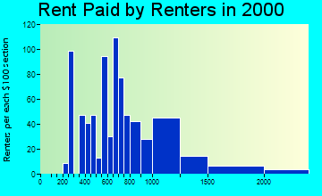 29466 rent paid by renters