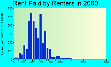 29485 rent paid by renters