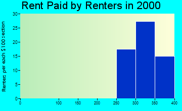 29492 rent paid by renters