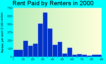 29527 rent paid by renters