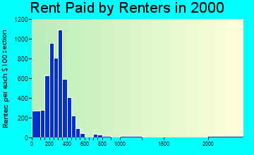 29550 rent paid by renters