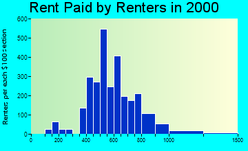 29572 rent paid by renters