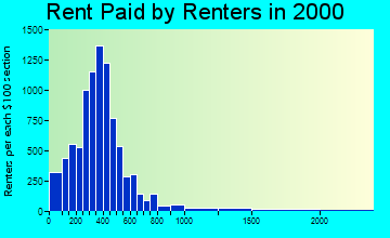 29605 rent paid by renters