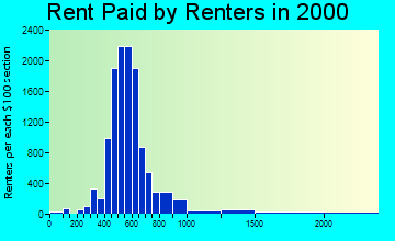 29615 rent paid by renters
