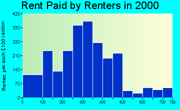 29627 rent paid by renters