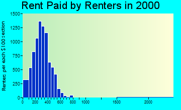 29646 rent paid by renters