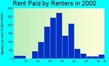 29672 rent paid by renters