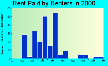 29682 rent paid by renters