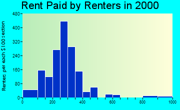 29693 rent paid by renters