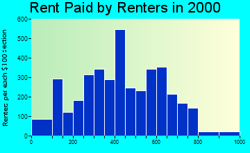 29715 rent paid by renters