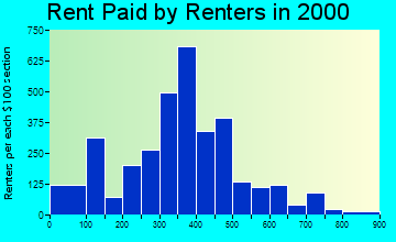 29745 rent paid by renters
