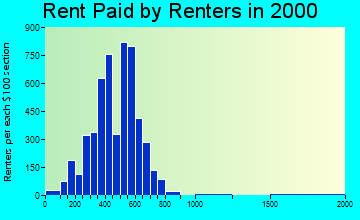 29803 rent paid by renters