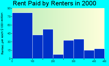 29828 rent paid by renters
