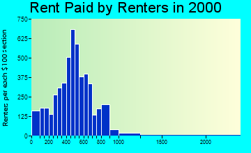 29902 rent paid by renters