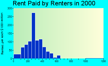 29924 rent paid by renters