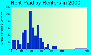 29927 rent paid by renters