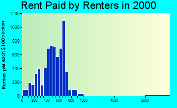 30012 rent paid by renters