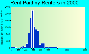 30034 rent paid by renters