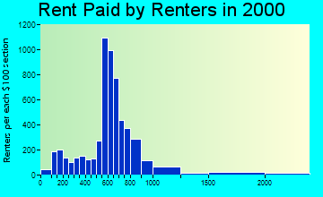 30064 rent paid by renters