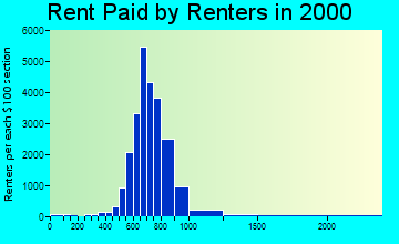 30067 rent paid by renters