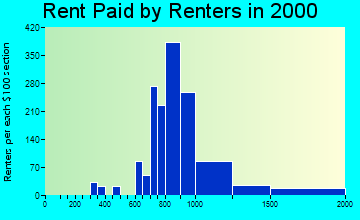 30097 rent paid by renters