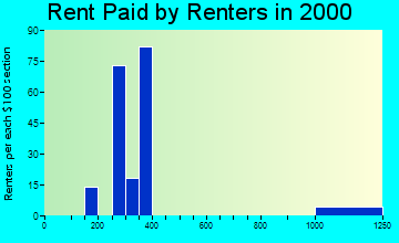 30105 rent paid by renters