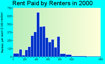 30114 rent paid by renters