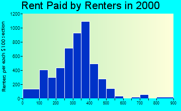 30125 rent paid by renters