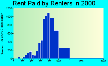 30144 rent paid by renters