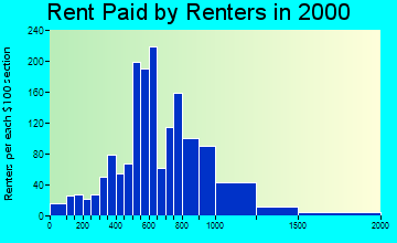 30152 rent paid by renters